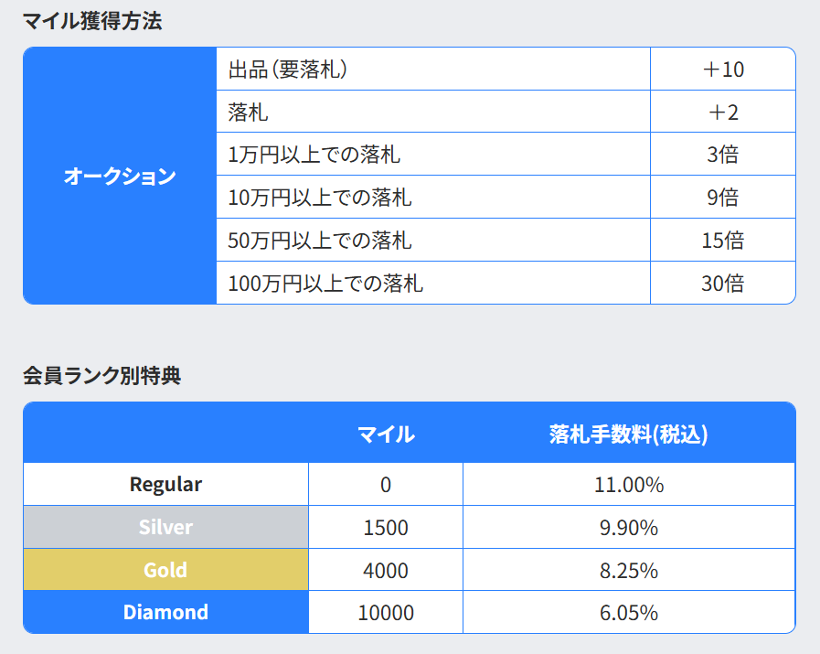 ヘルプ 会員ランクとは | カルドバ